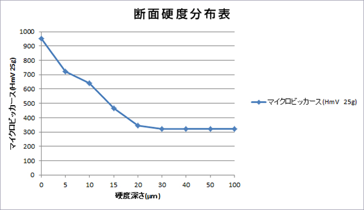 硬度分析