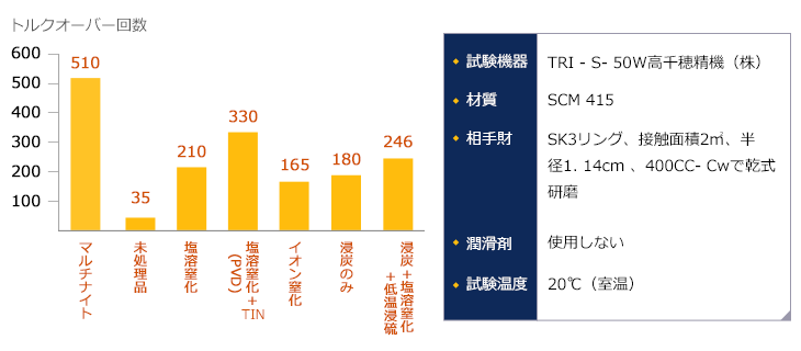 耐摩耗性について