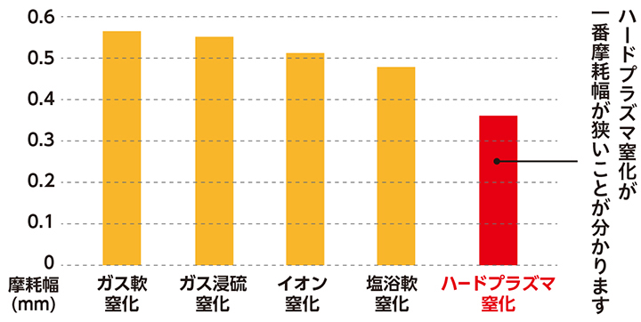 耐摩耗試験結果